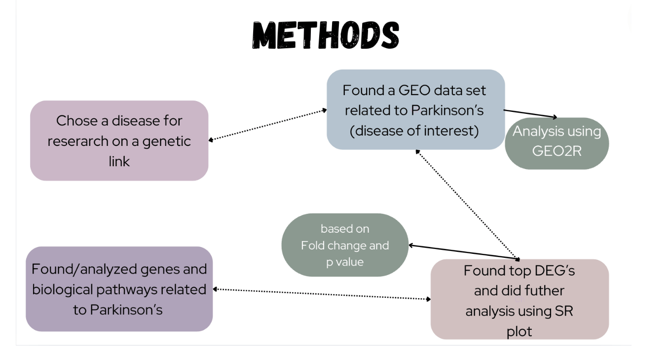 Investigating Genetic Associations with Parkinson's Disease Using ...