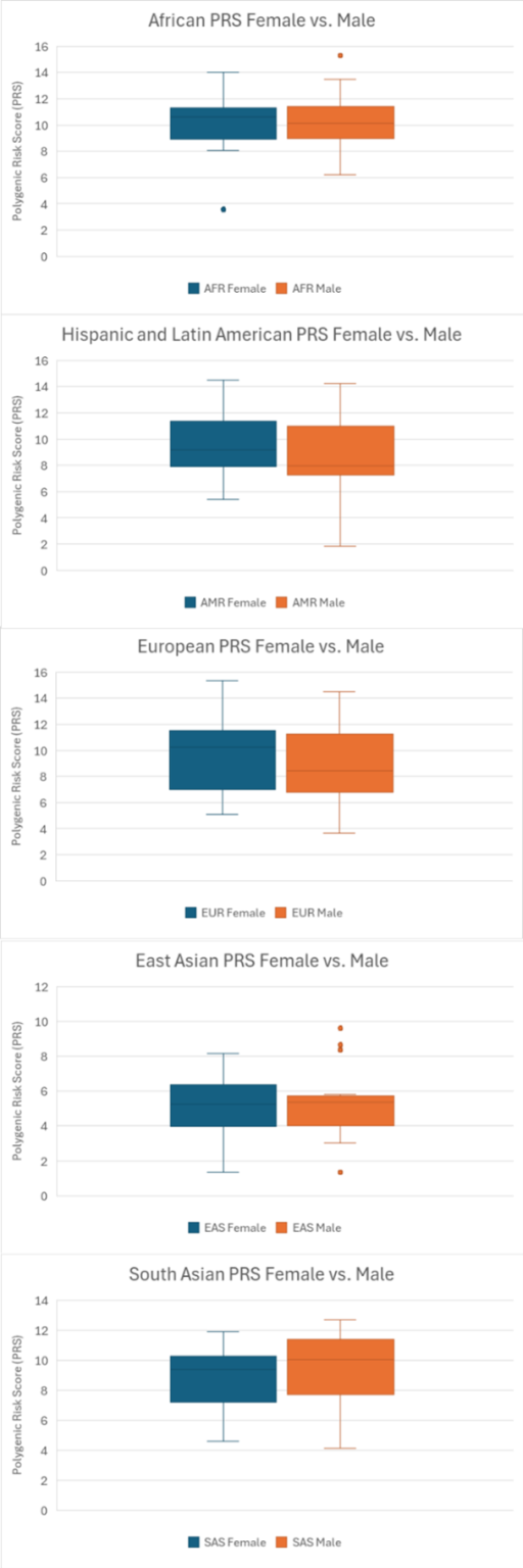 Prs Score Distribution Decoding the Genetic Blueprint: Polygenic Risk Scores for Cancer in ...